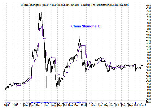 Grafiek Chinese Shanghai B-shares