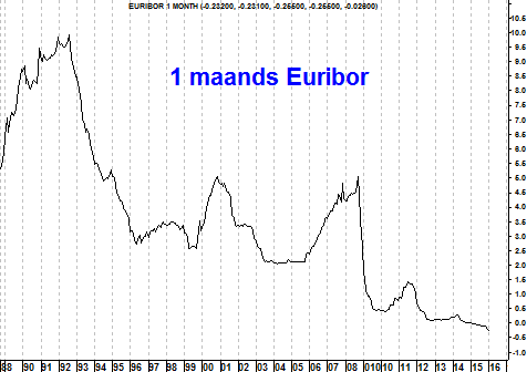Grafiek éénmaands Euribor
