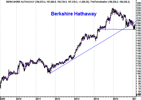 Grafiek aandeel Berkshire Hathaway