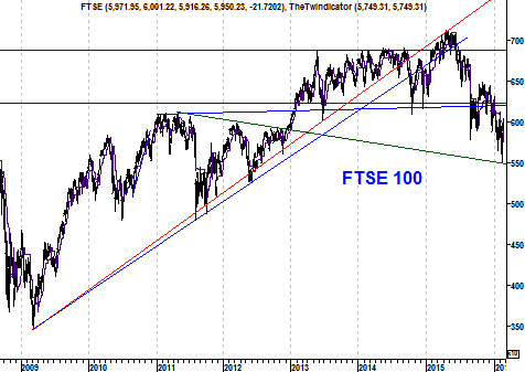 Grafiek FTSE 100 Index