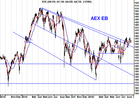 Koers EB-indicator AEX Index