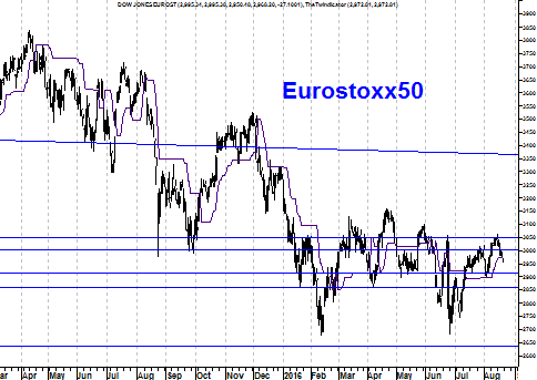 Koers Eurostoxx 50 Index