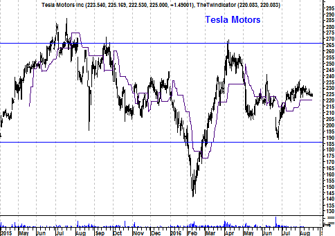 Koers aandeel Tesla Motors