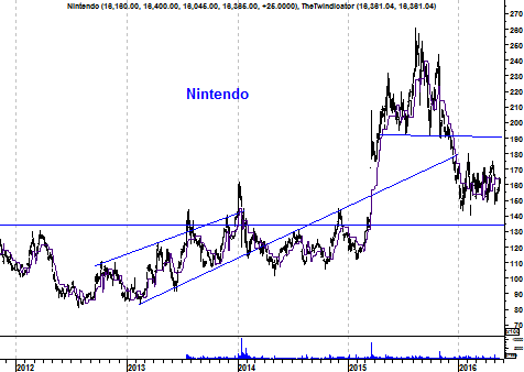 Grafiek aandeel Nintendo