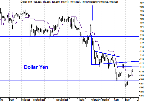 Grafiek valutapaar dollar-yen