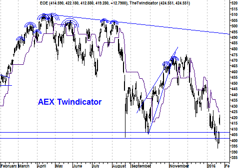 Grafiek twindindicator AEX Index