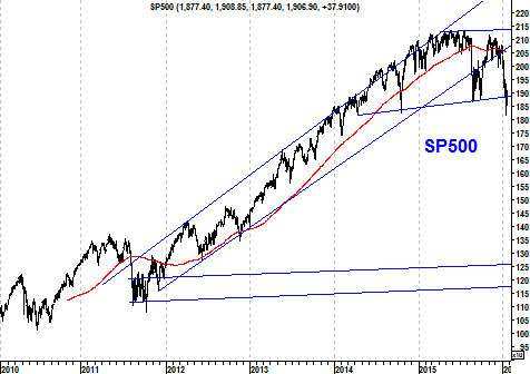 Grafiek S&P 500 Index