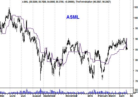 Grafiek aandeel ASML