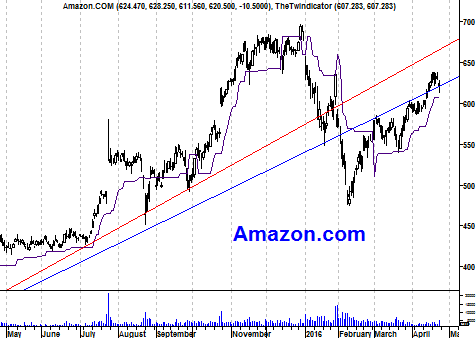 Grafiek aandeel Amazon
