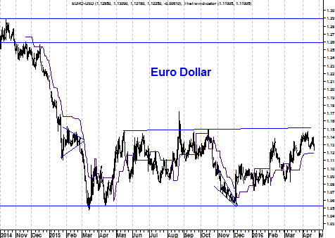 Grafiek valutapaar EUR/USD