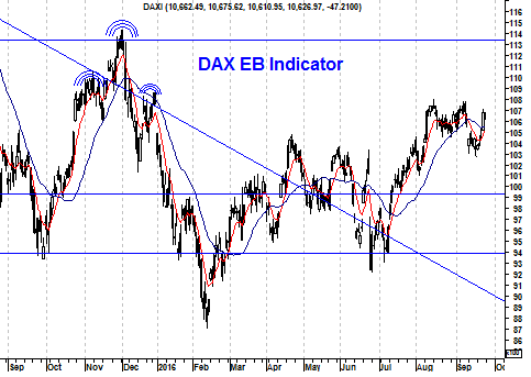 Grafiek EB-indicator DAX Index