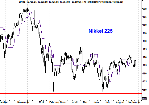 Grafiek Nikkei Index