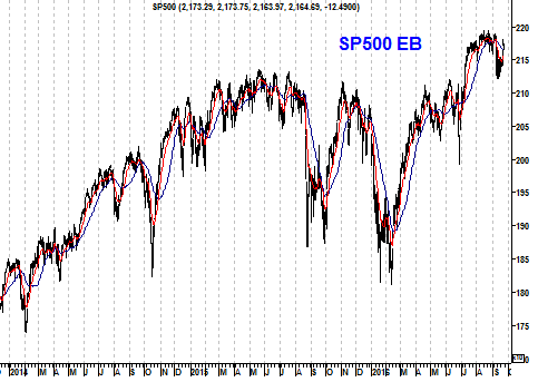 Grafiek EB-indicator S&P 500 Index