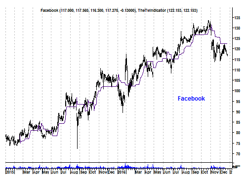 Grafiek aandeel Facebook