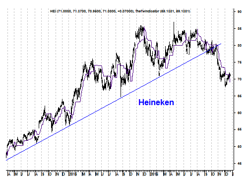 Grafiek aandeel Heineken