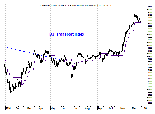 Grafiek Dow Jones Transport Index