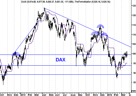 Grafiek  DAX Index