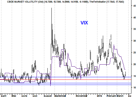 Grafiek  volatiliteitsindex VIX