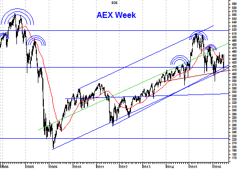 Weekgrafiek AEX Index
