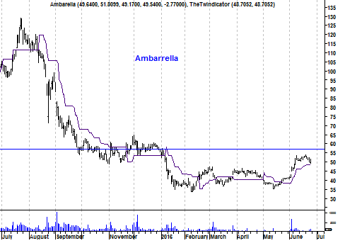 Koers aandeel Ambarella