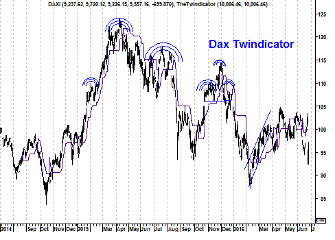 Koers Twindicator DAX Index