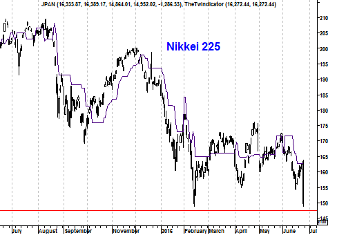 Koers Nikkei 225 Index