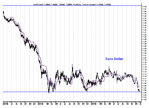 Grafiek valutapaar EUR/USD