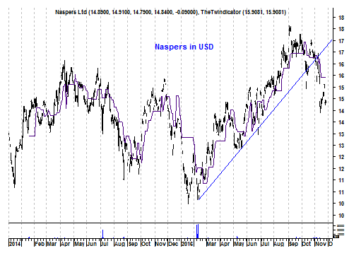 Grafiek aandeel Naspers in Amerikaanse dollars