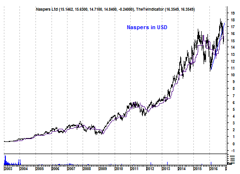 Langetermijnggrafiek aandeel Naspers in dollars