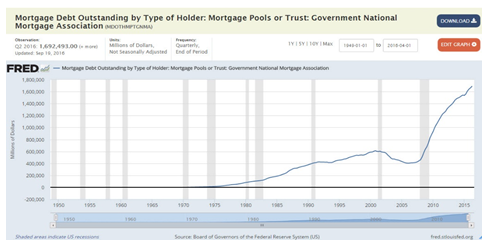 Amerikaanse hypotheekschuld is toegenomen