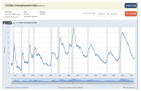 Amerikaans werkloosheidspercentage