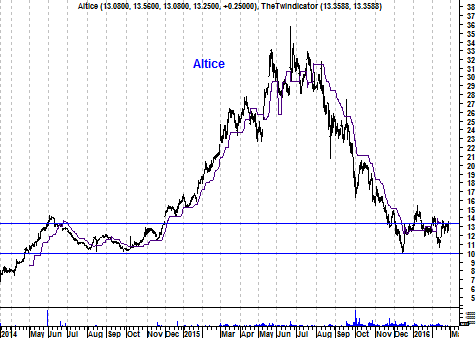 Grafiek aandeel Altice