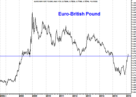 Grafiek valutapaar EUR/GBP