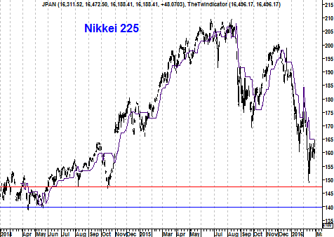 Grafiek Nikkei Index