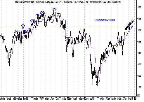 Koers Russell 2000 Index