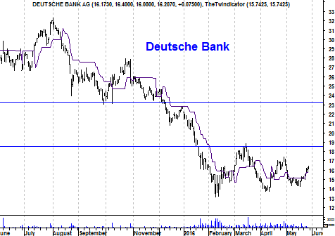 Grafiek aandeel Deutsche Bank