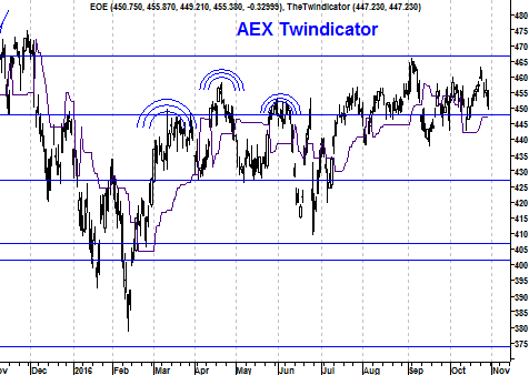 Grafiek twindicator AEX index