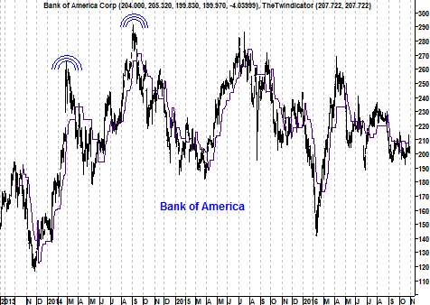 Grafiek aandeel Bank of America
