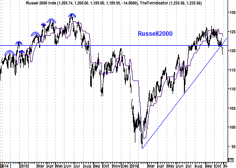 Grafiek Amerikaanse Russell 2000 index