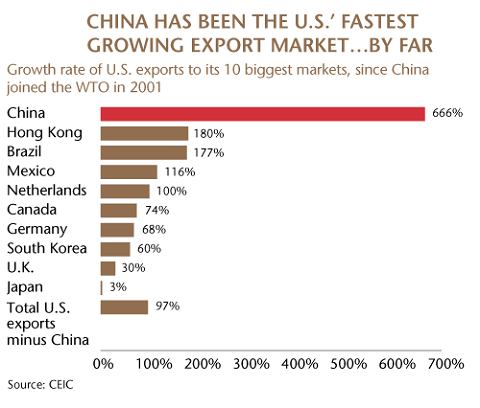 China is de grootste exportmarkt voor de Verenigde Staten
