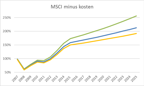 Grafiek MSCI minus kosten