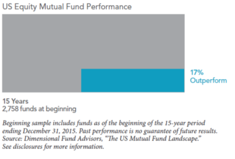 Onderzoek dat de beperking van actieve beleggingsfondsen bagatalliseert