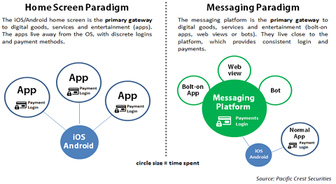 Messaging-applicaties als nieuwe platform