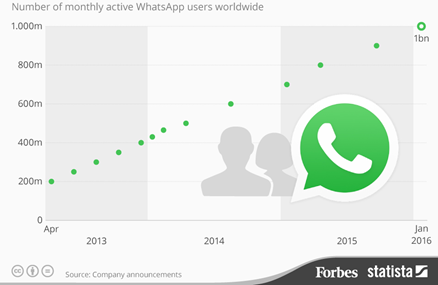  Whatsapp, de populairste chatapplicatie wereldwijd 
