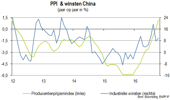 Chinese producentenprijzenindex en industriële winsten
