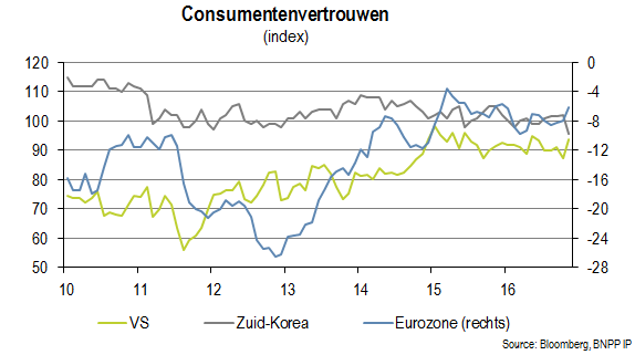 Consumentenvertrouwen in de Verenigde Staten, Zuid-Korea en de eurozone