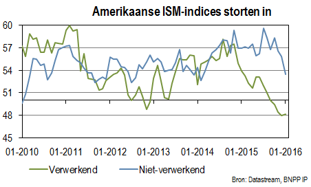 Amerikaanse ISM-indices storten in.