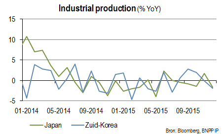 Industriële productie Japan en Zuid-Korea.