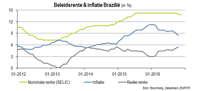 Beleidsrente en inflatie Brazilië (in %)