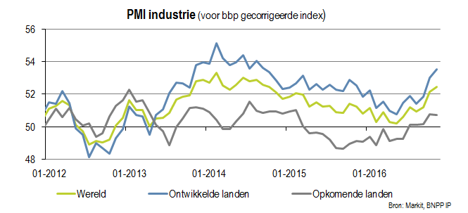 PMI industrie (voor bbp gecorrigeerde index)